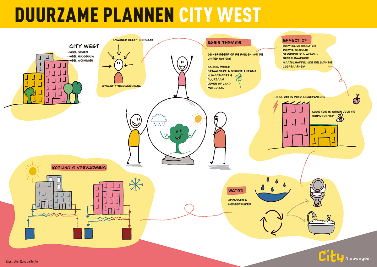 Infographic Duurzaamheid City West 